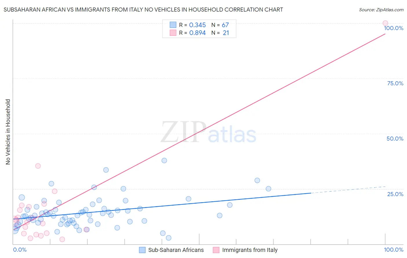 Subsaharan African vs Immigrants from Italy No Vehicles in Household