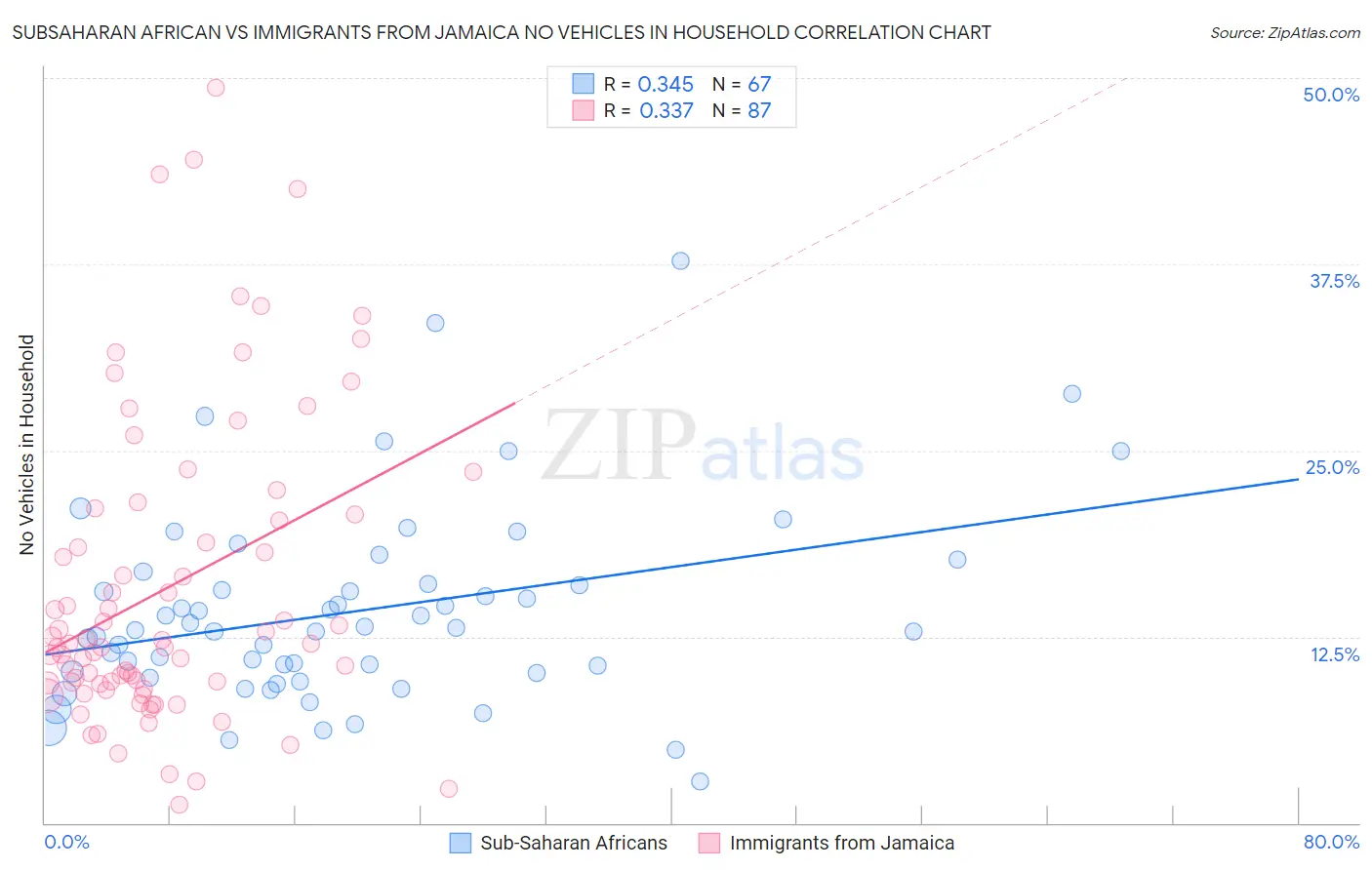 Subsaharan African vs Immigrants from Jamaica No Vehicles in Household