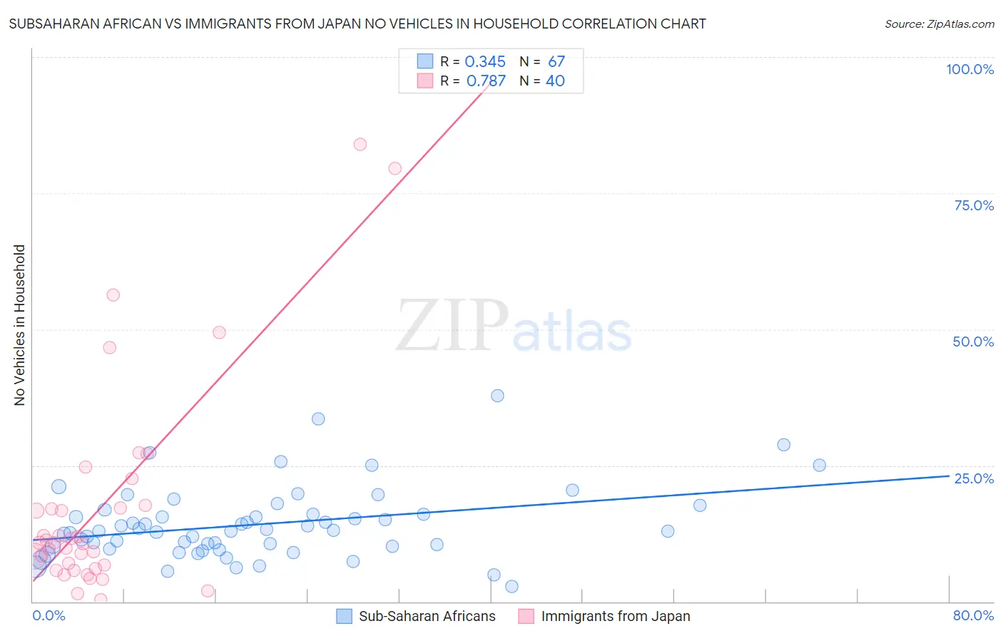 Subsaharan African vs Immigrants from Japan No Vehicles in Household