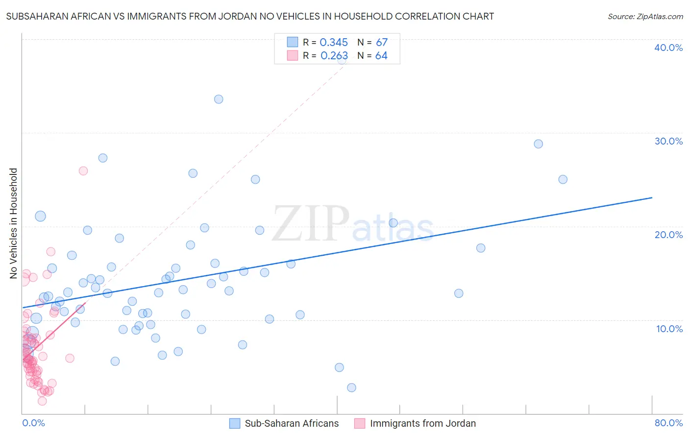 Subsaharan African vs Immigrants from Jordan No Vehicles in Household