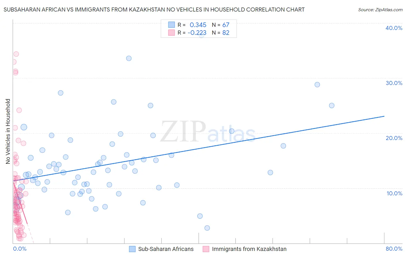 Subsaharan African vs Immigrants from Kazakhstan No Vehicles in Household