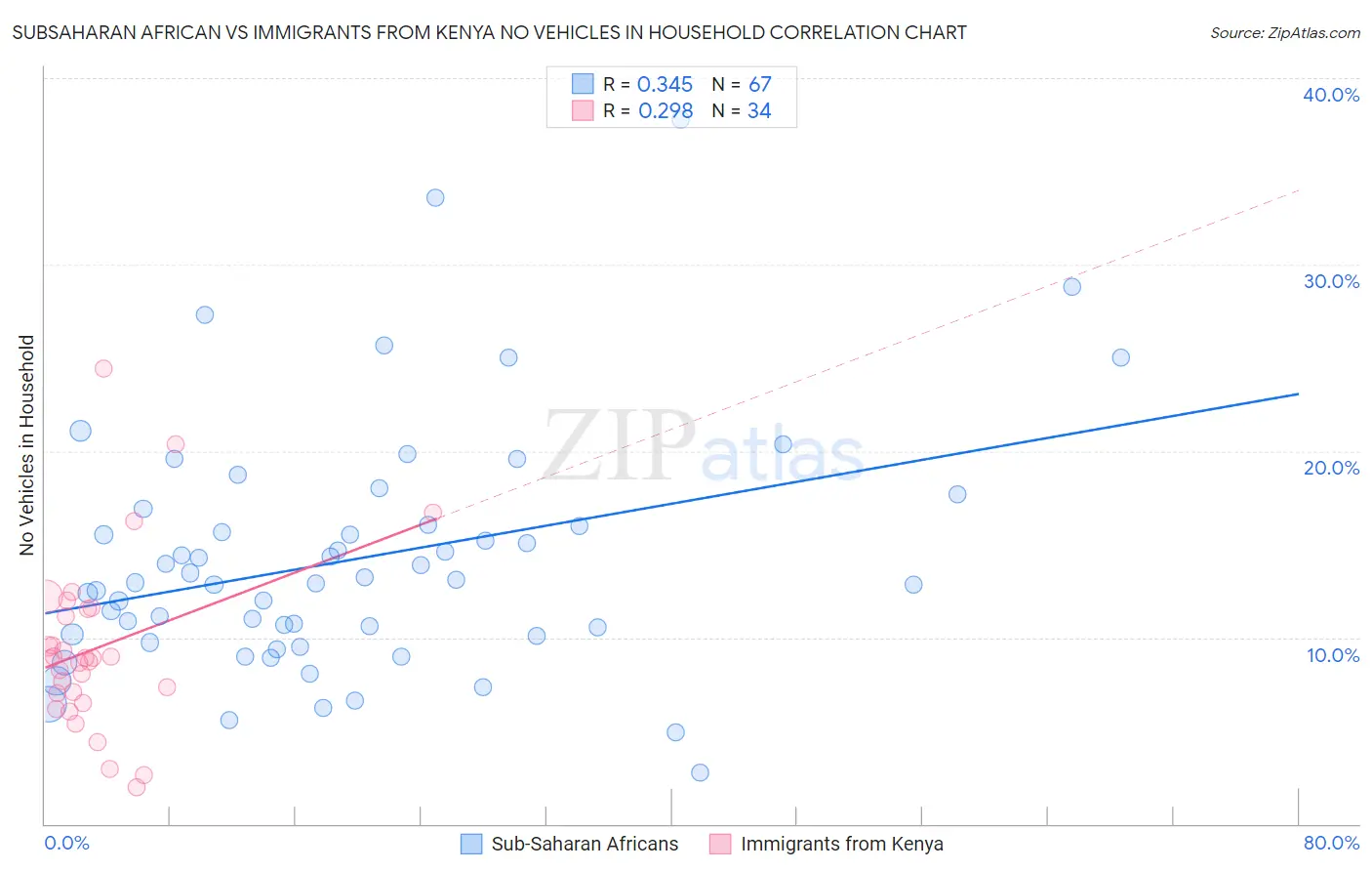Subsaharan African vs Immigrants from Kenya No Vehicles in Household