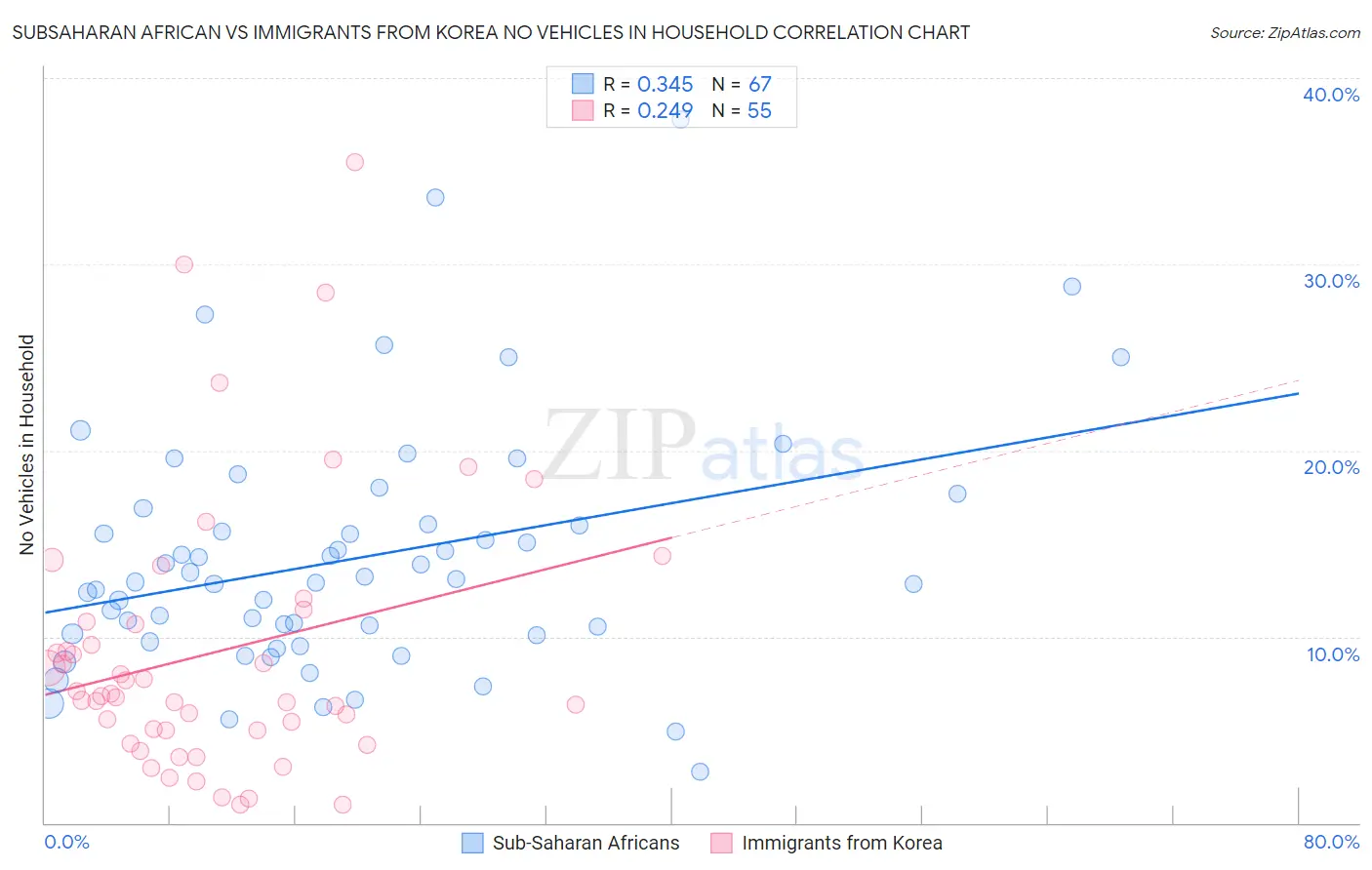 Subsaharan African vs Immigrants from Korea No Vehicles in Household