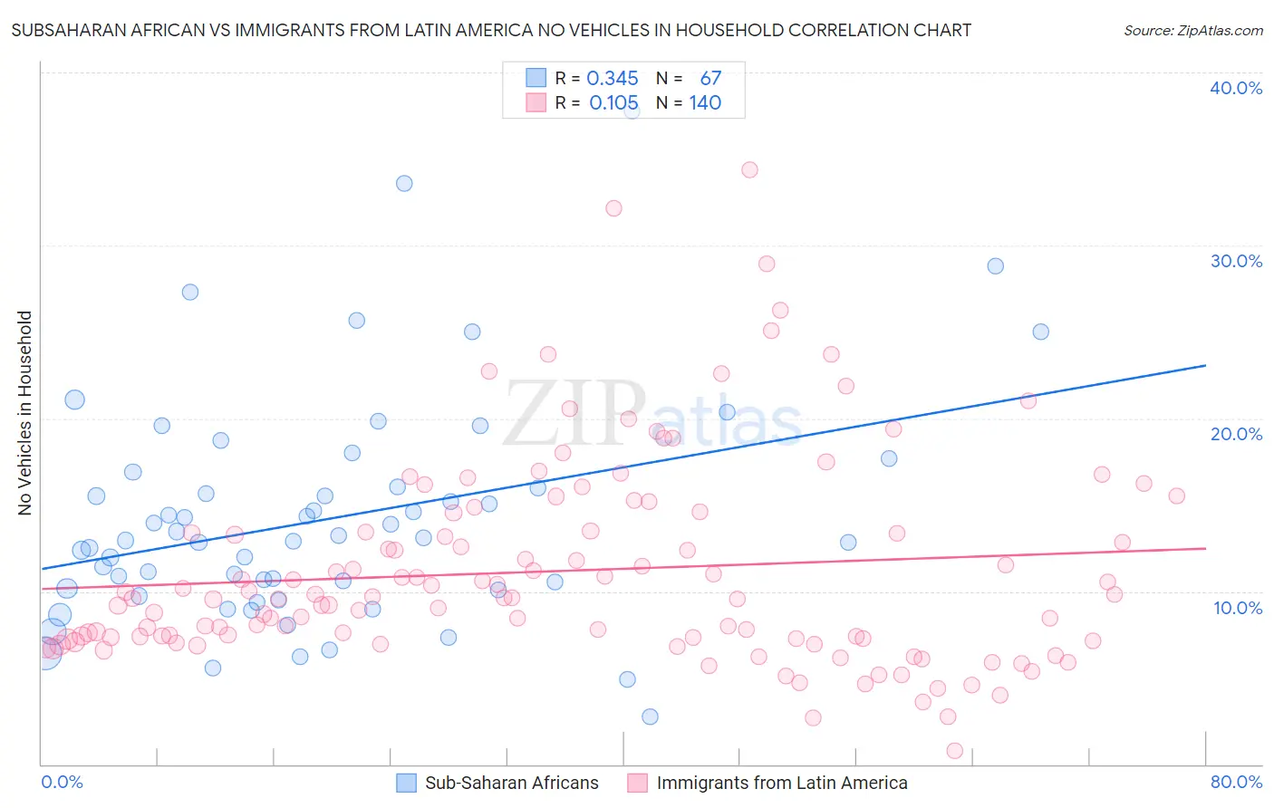 Subsaharan African vs Immigrants from Latin America No Vehicles in Household