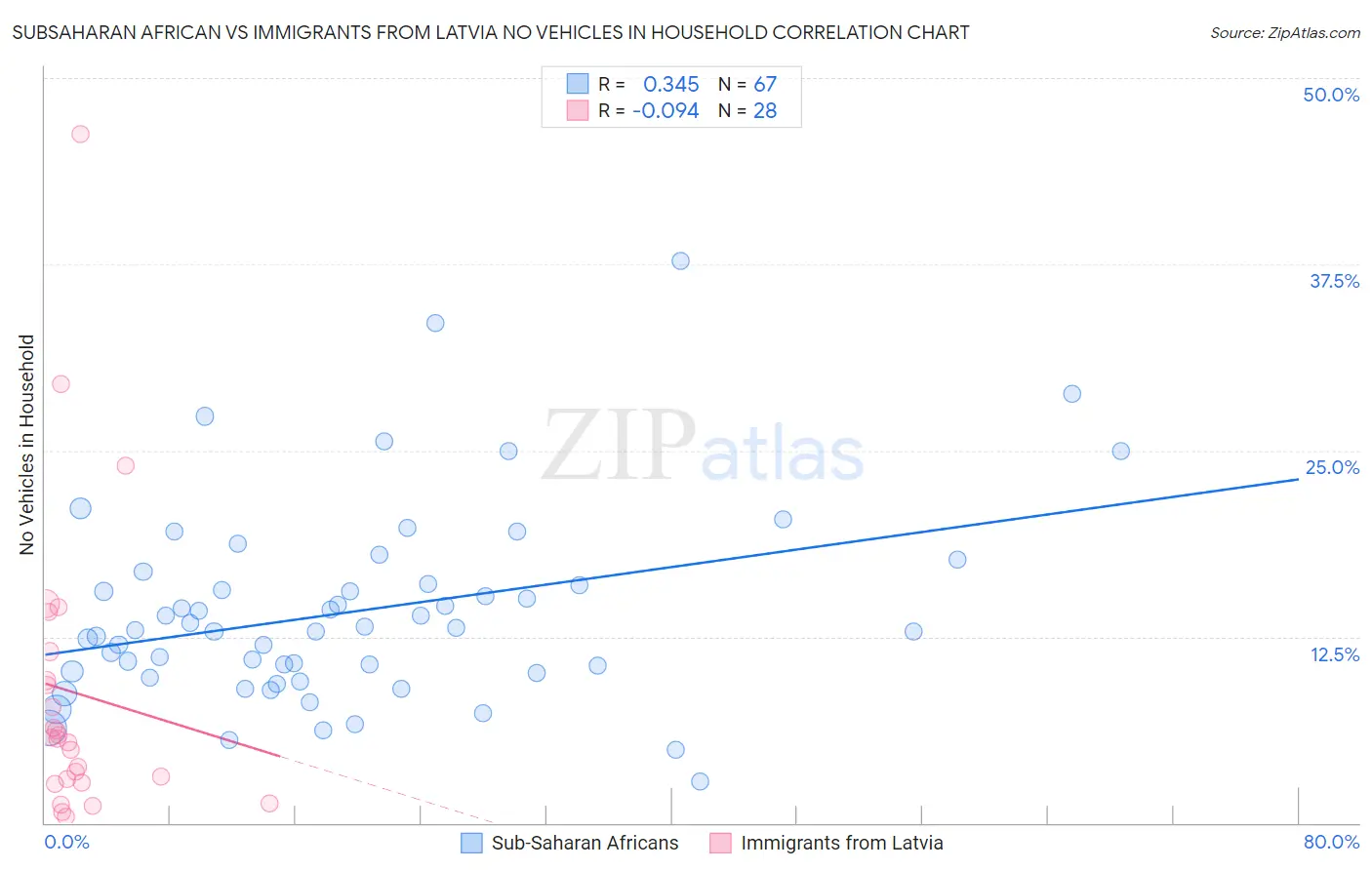 Subsaharan African vs Immigrants from Latvia No Vehicles in Household