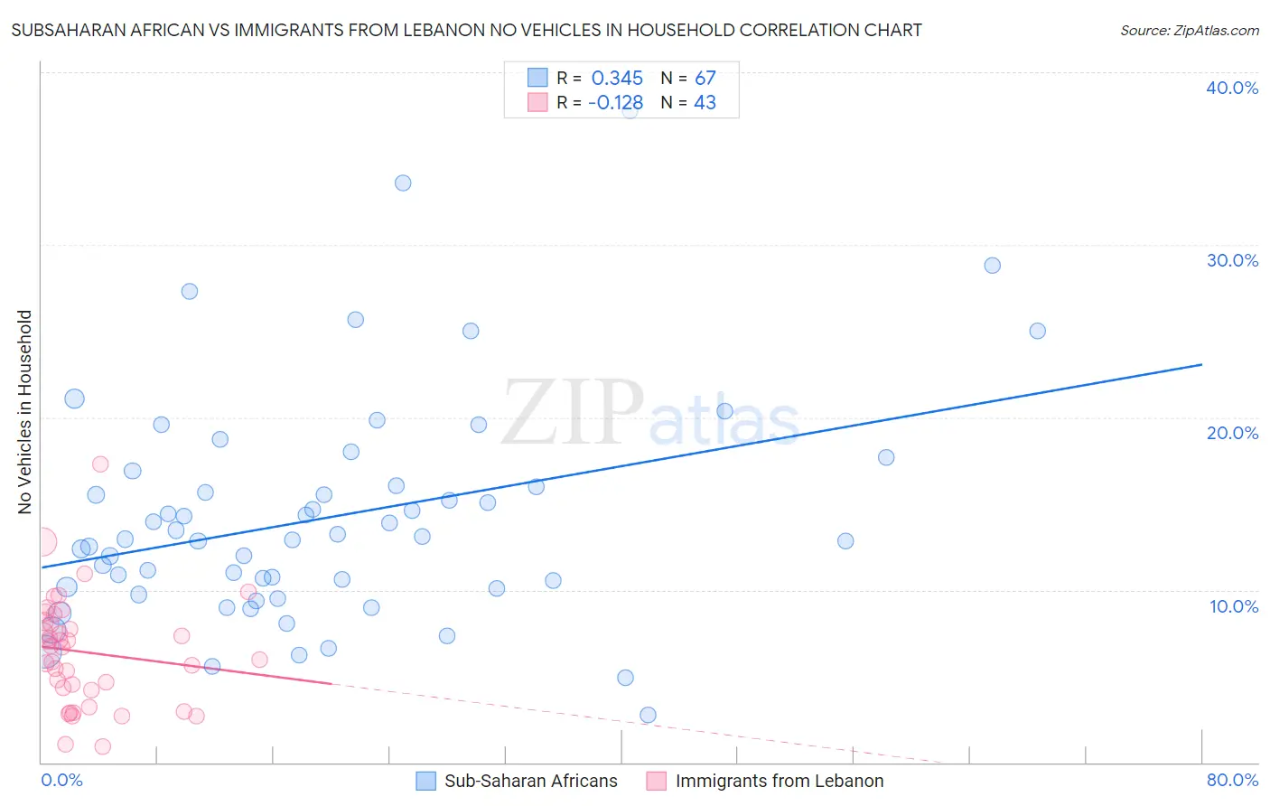 Subsaharan African vs Immigrants from Lebanon No Vehicles in Household