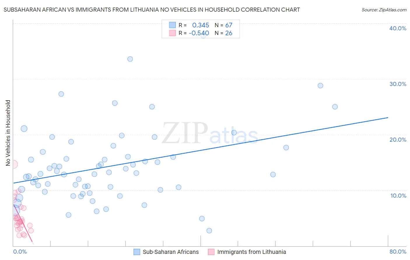 Subsaharan African vs Immigrants from Lithuania No Vehicles in Household