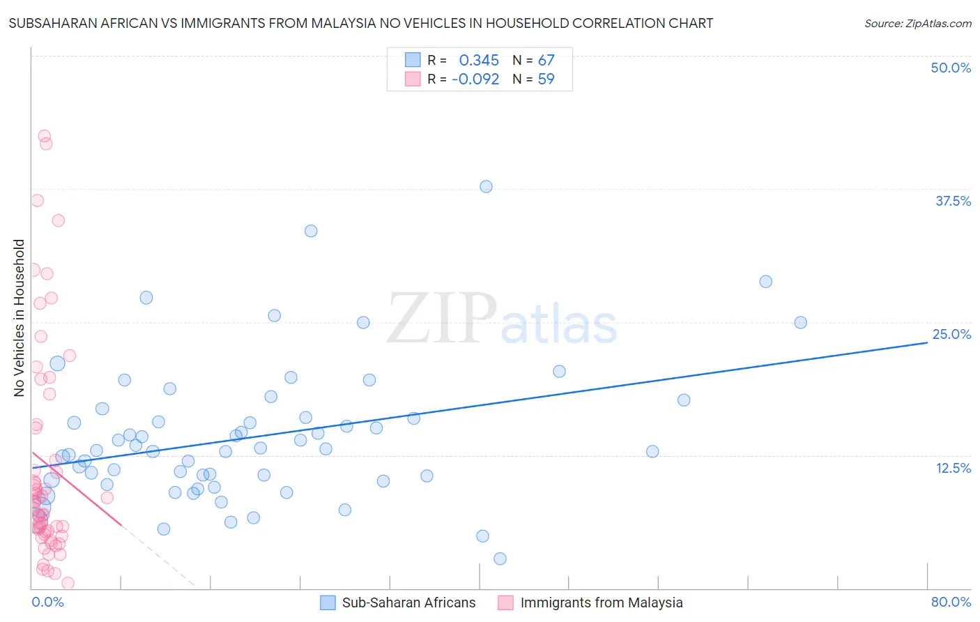 Subsaharan African vs Immigrants from Malaysia No Vehicles in Household