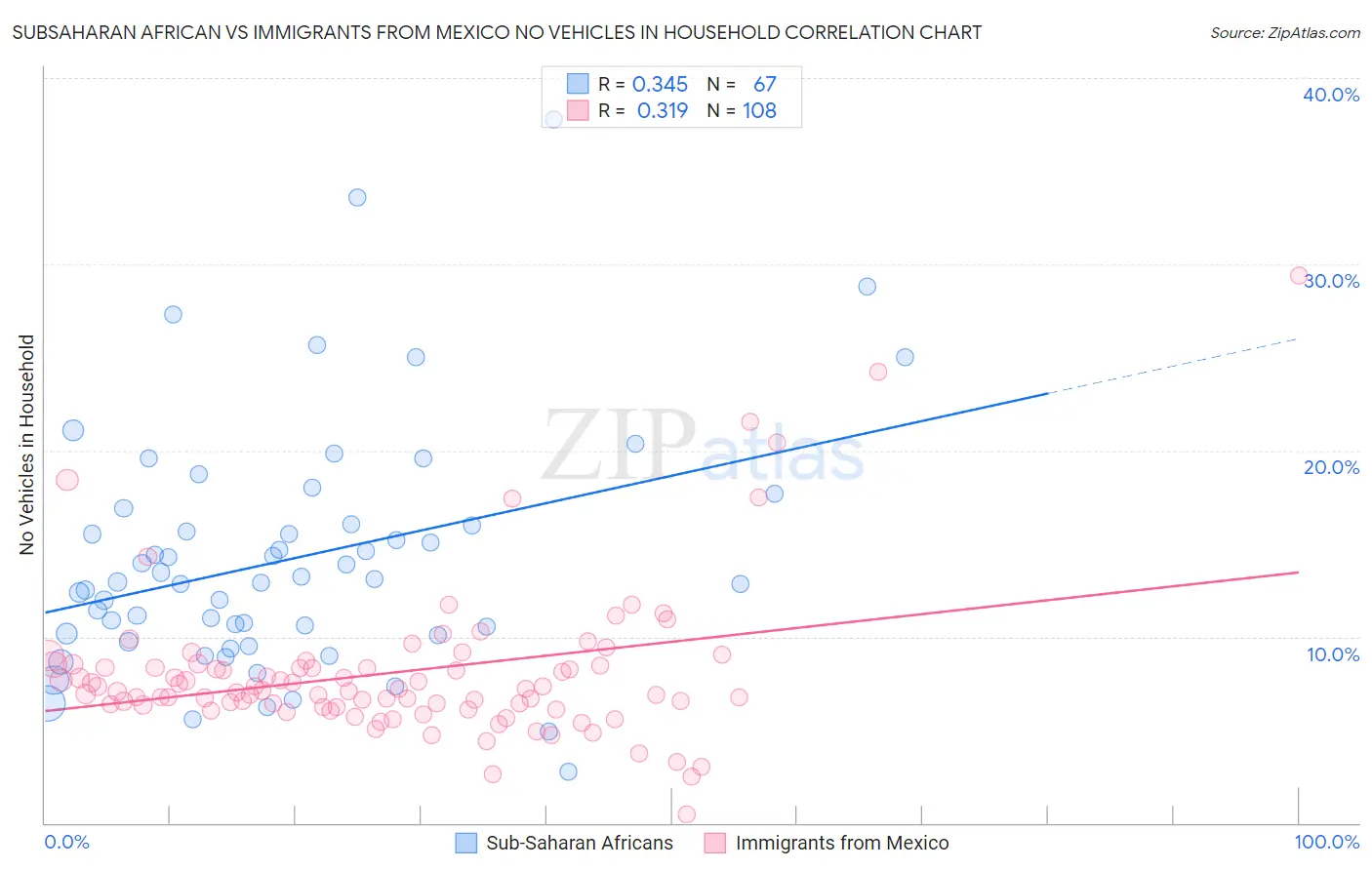 Subsaharan African vs Immigrants from Mexico No Vehicles in Household