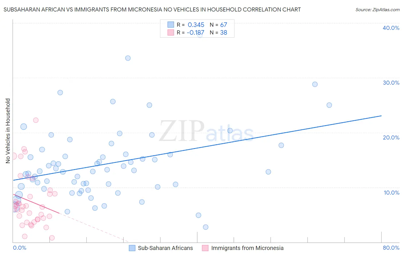 Subsaharan African vs Immigrants from Micronesia No Vehicles in Household