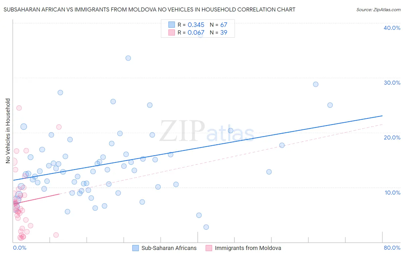 Subsaharan African vs Immigrants from Moldova No Vehicles in Household