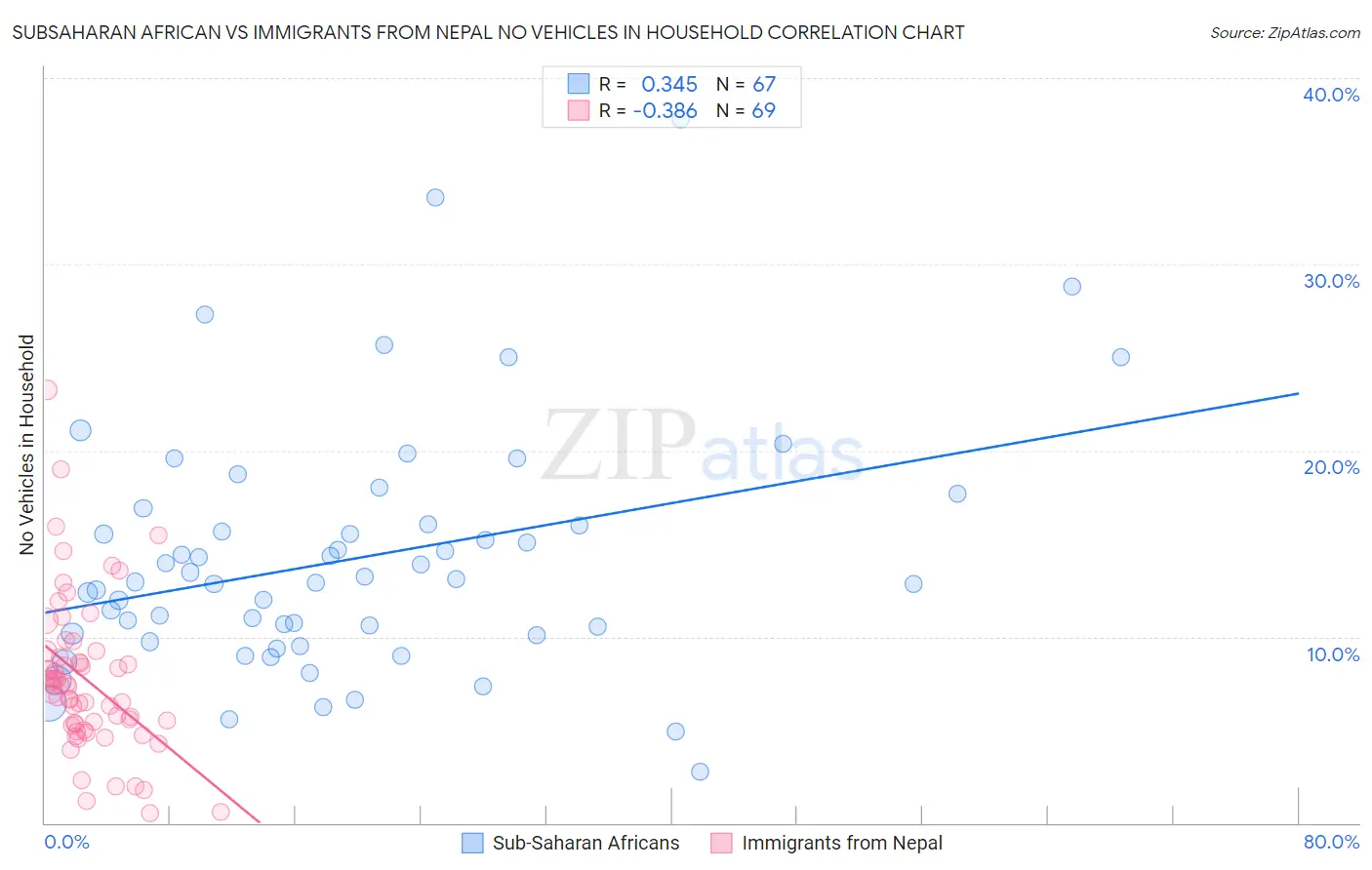 Subsaharan African vs Immigrants from Nepal No Vehicles in Household