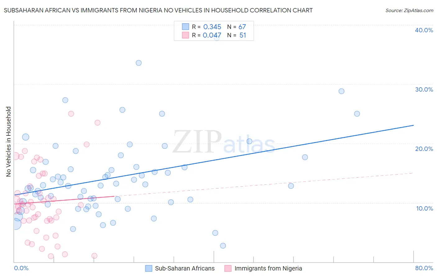 Subsaharan African vs Immigrants from Nigeria No Vehicles in Household