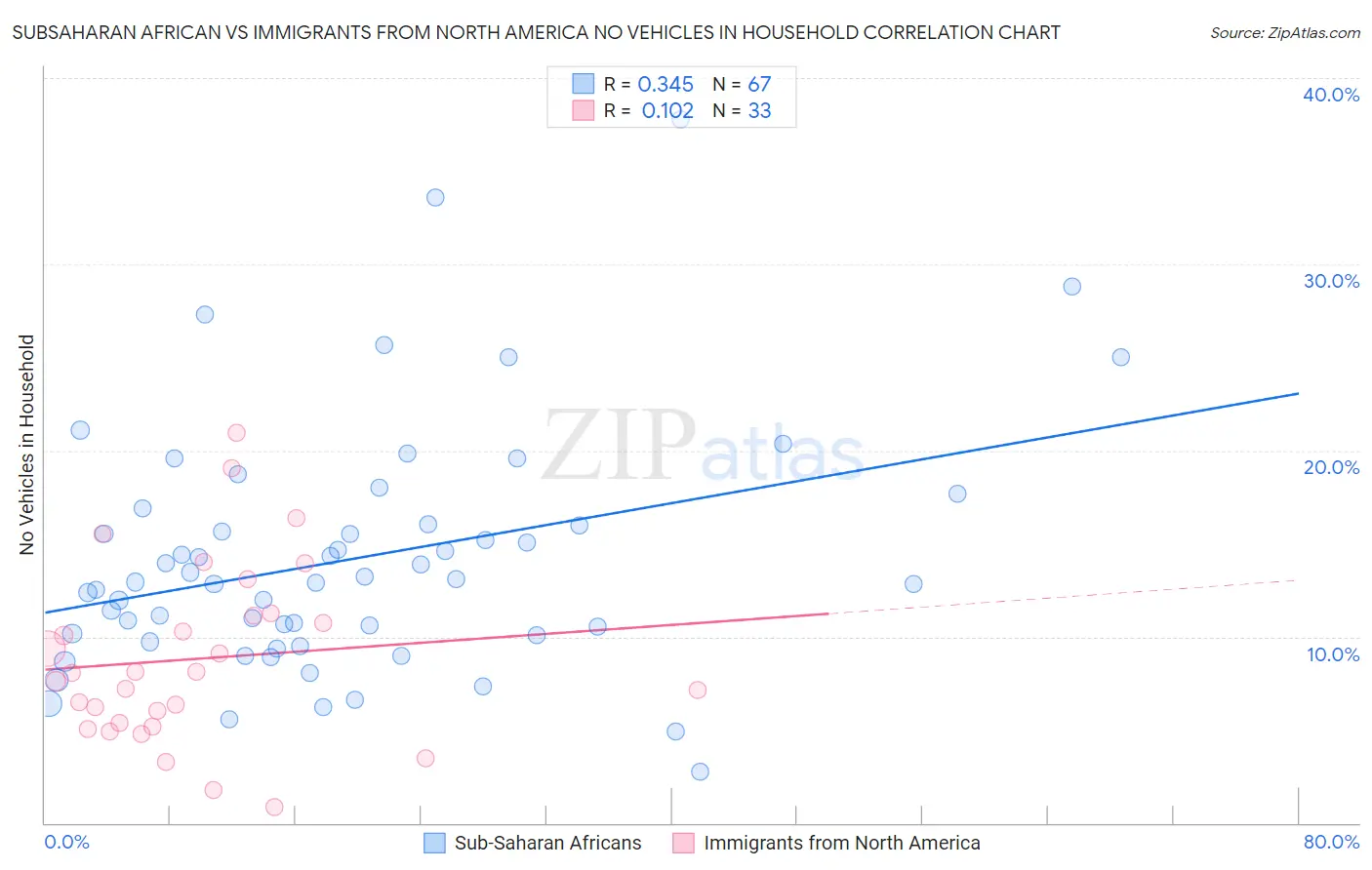Subsaharan African vs Immigrants from North America No Vehicles in Household