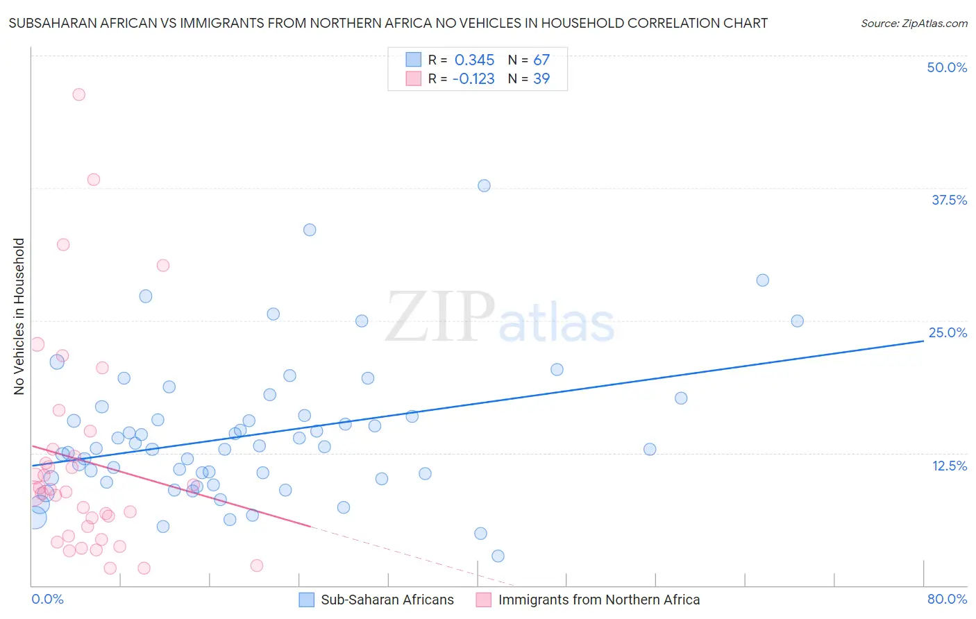 Subsaharan African vs Immigrants from Northern Africa No Vehicles in Household