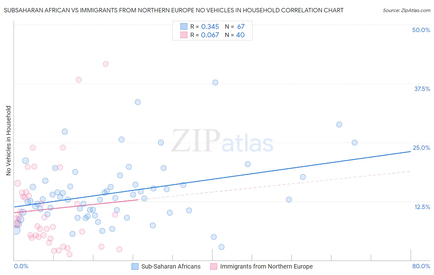 Subsaharan African vs Immigrants from Northern Europe No Vehicles in Household