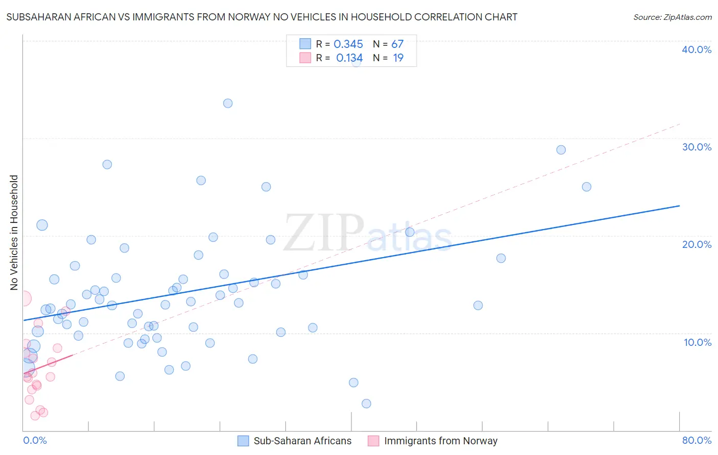 Subsaharan African vs Immigrants from Norway No Vehicles in Household