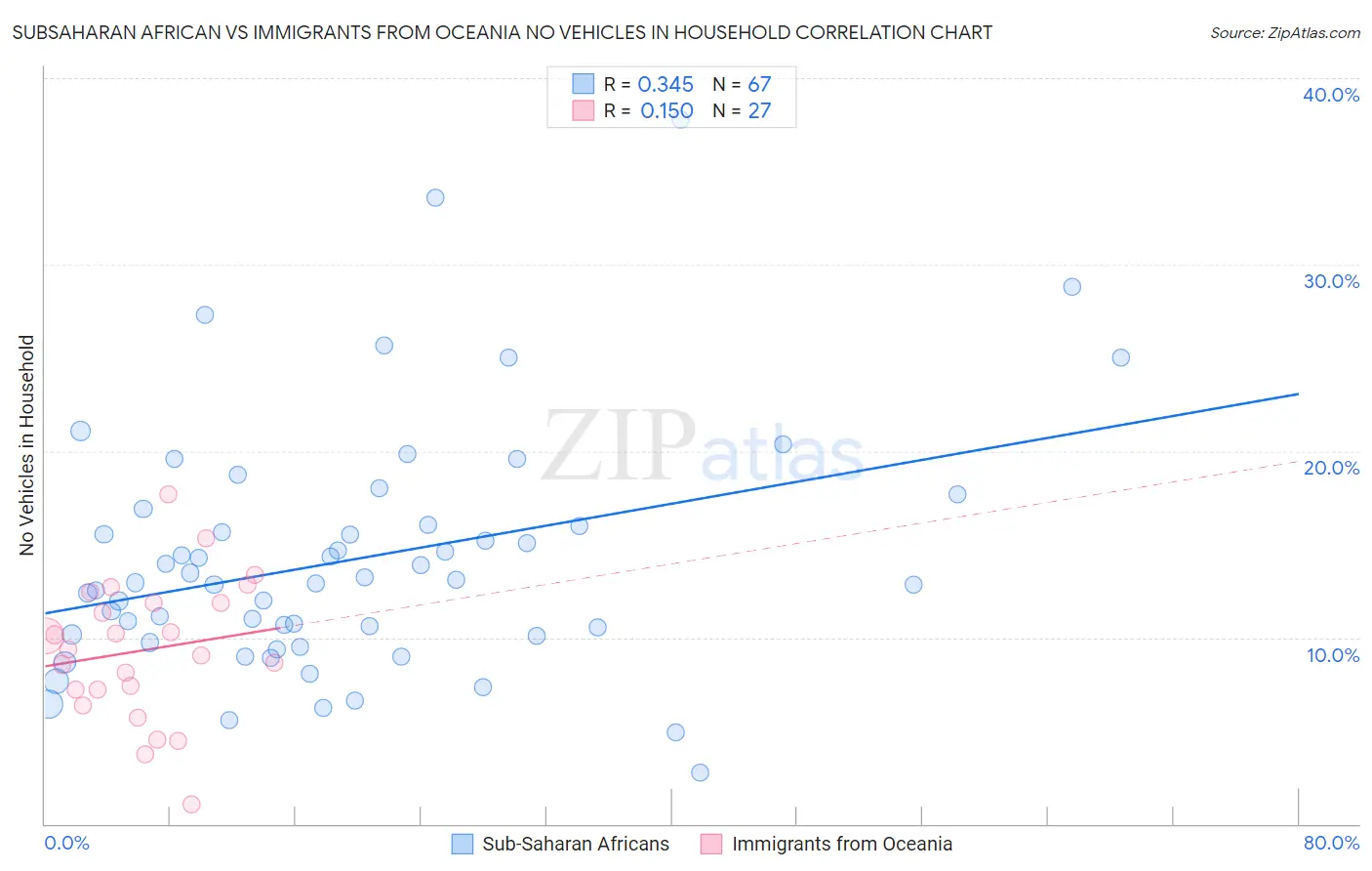 Subsaharan African vs Immigrants from Oceania No Vehicles in Household