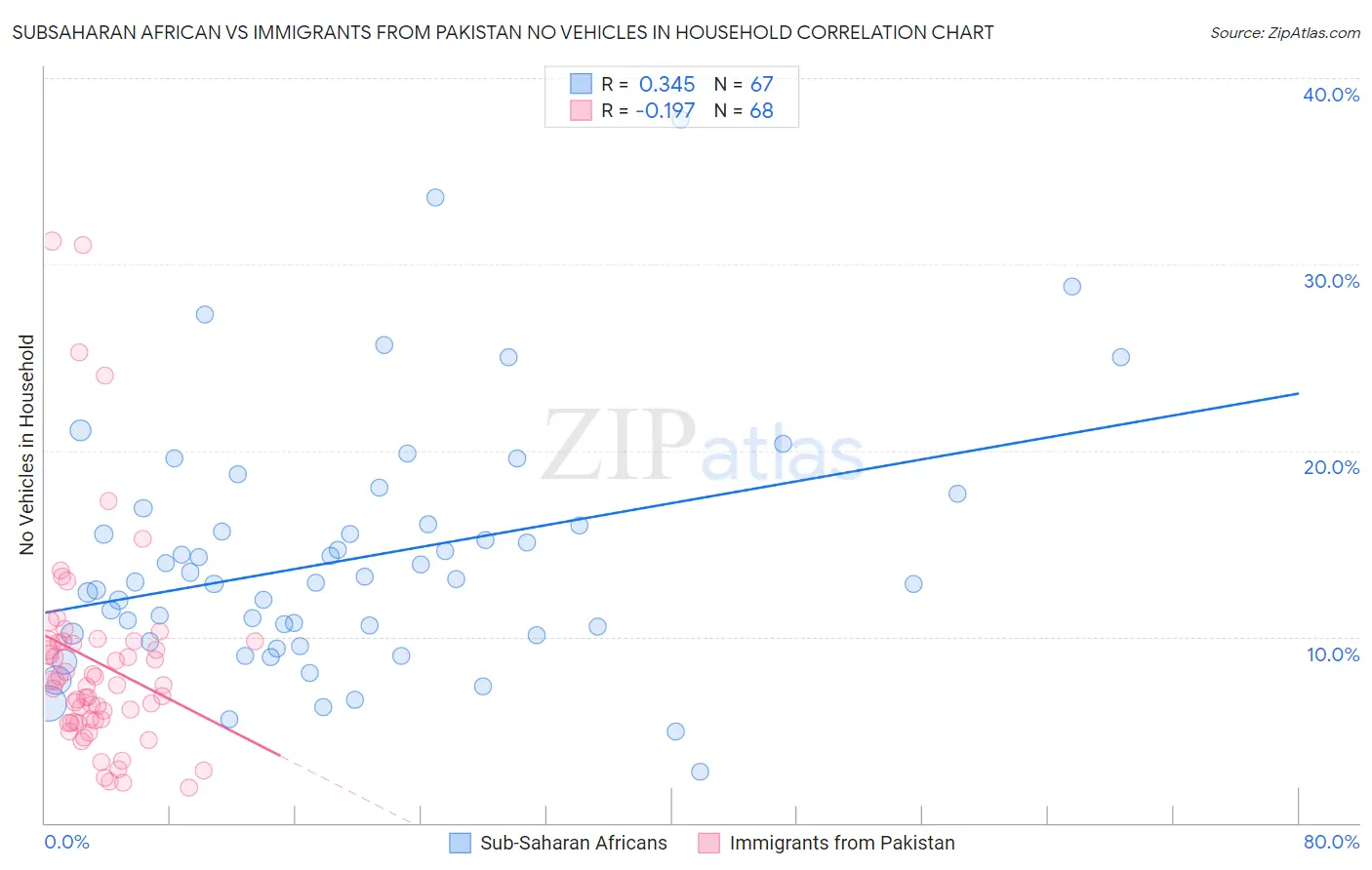 Subsaharan African vs Immigrants from Pakistan No Vehicles in Household