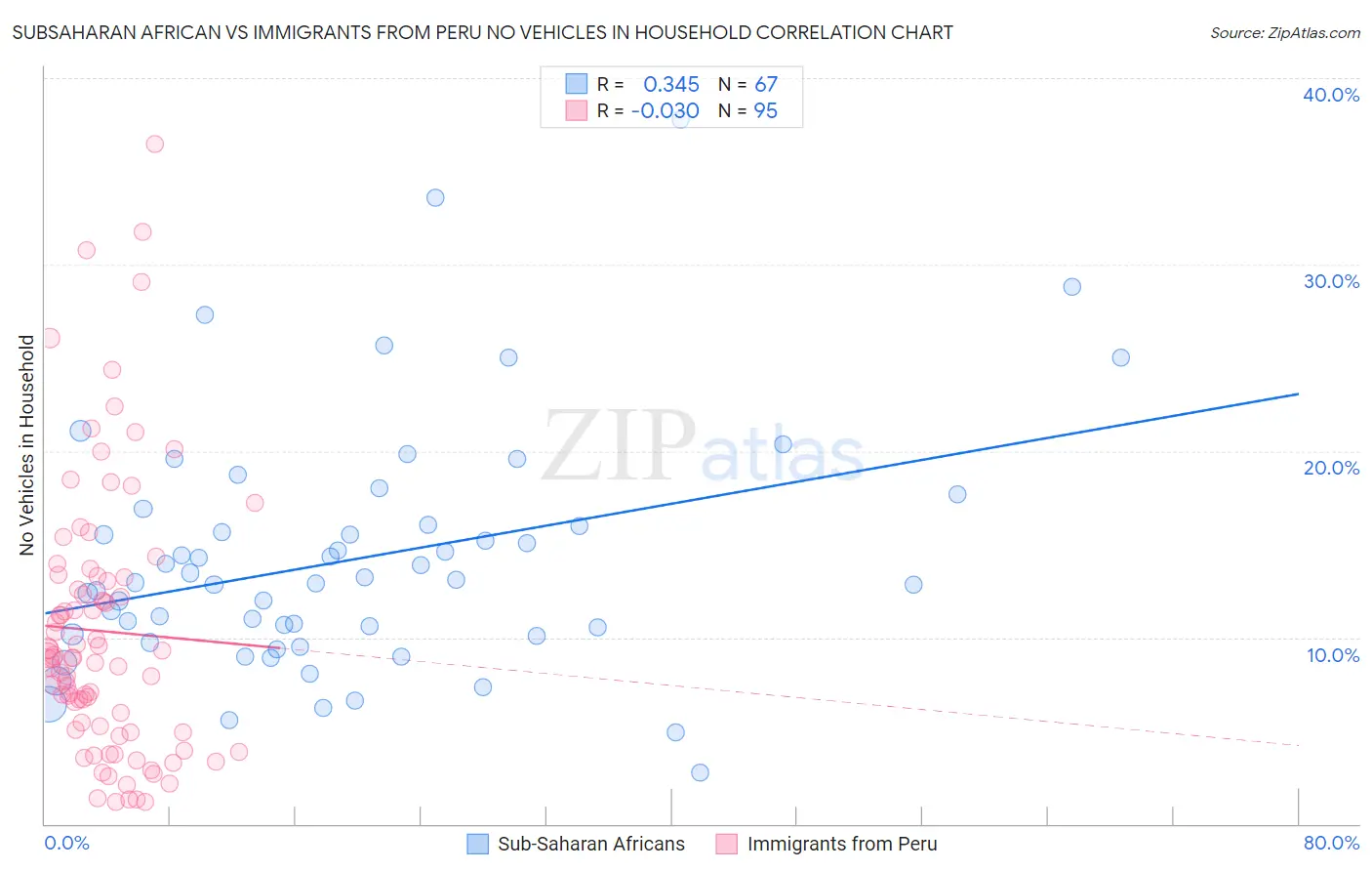 Subsaharan African vs Immigrants from Peru No Vehicles in Household