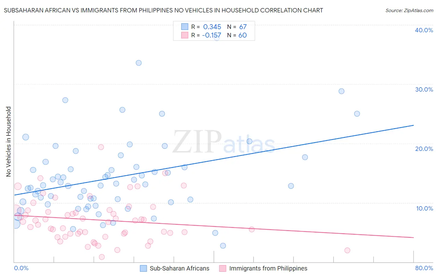Subsaharan African vs Immigrants from Philippines No Vehicles in Household