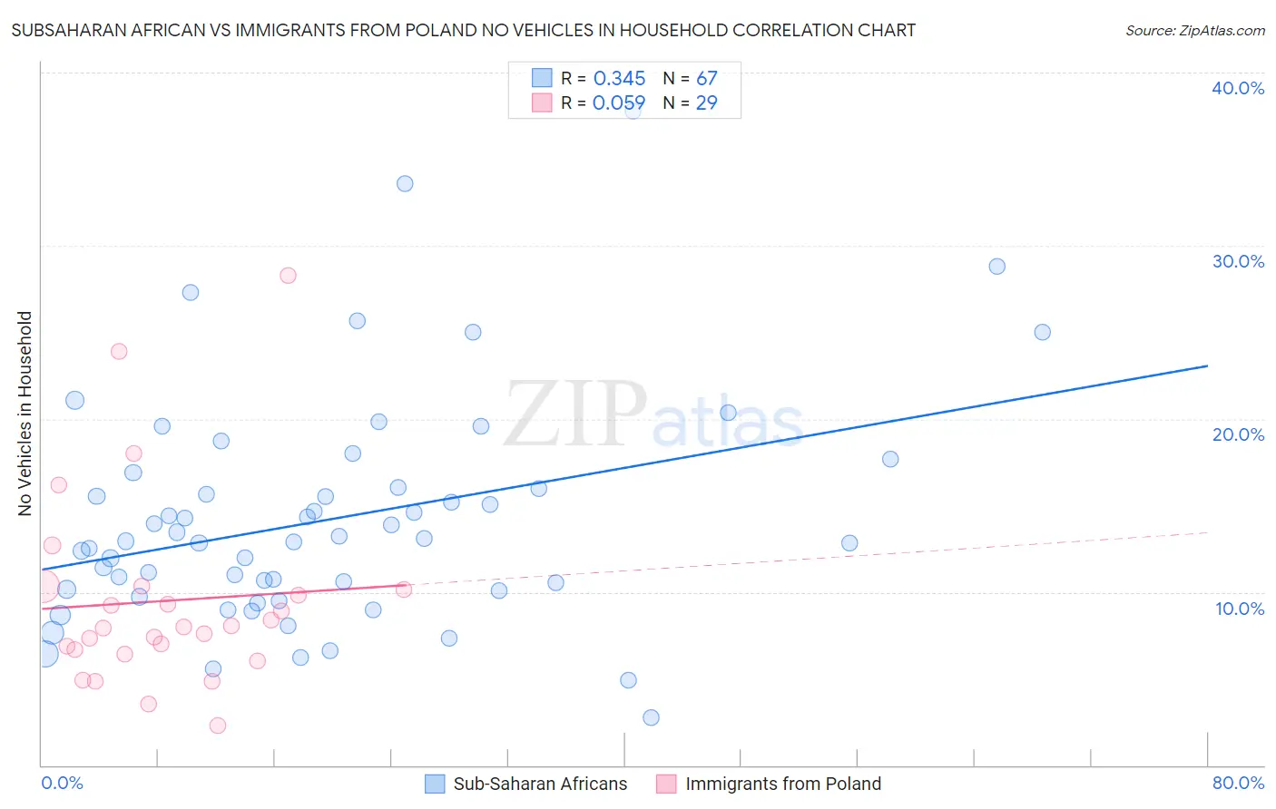 Subsaharan African vs Immigrants from Poland No Vehicles in Household