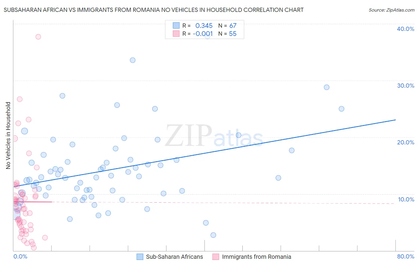 Subsaharan African vs Immigrants from Romania No Vehicles in Household