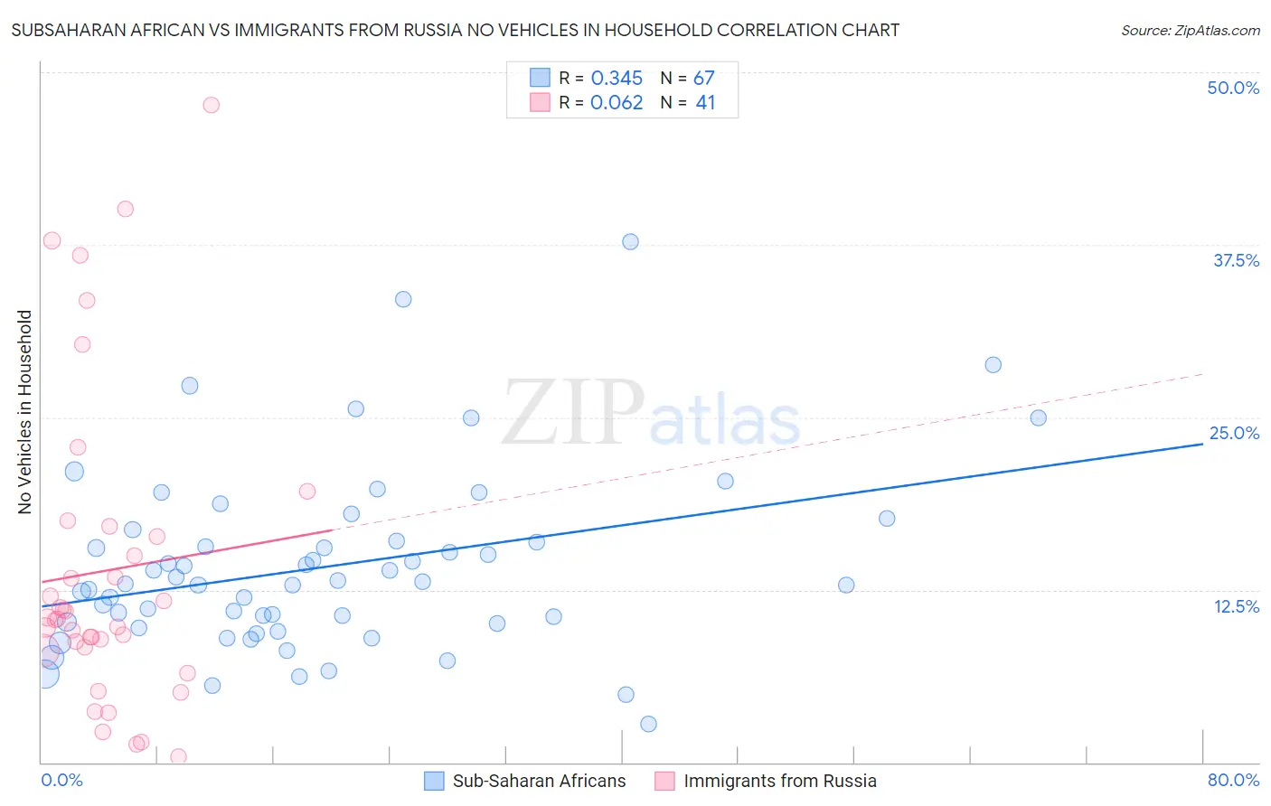 Subsaharan African vs Immigrants from Russia No Vehicles in Household