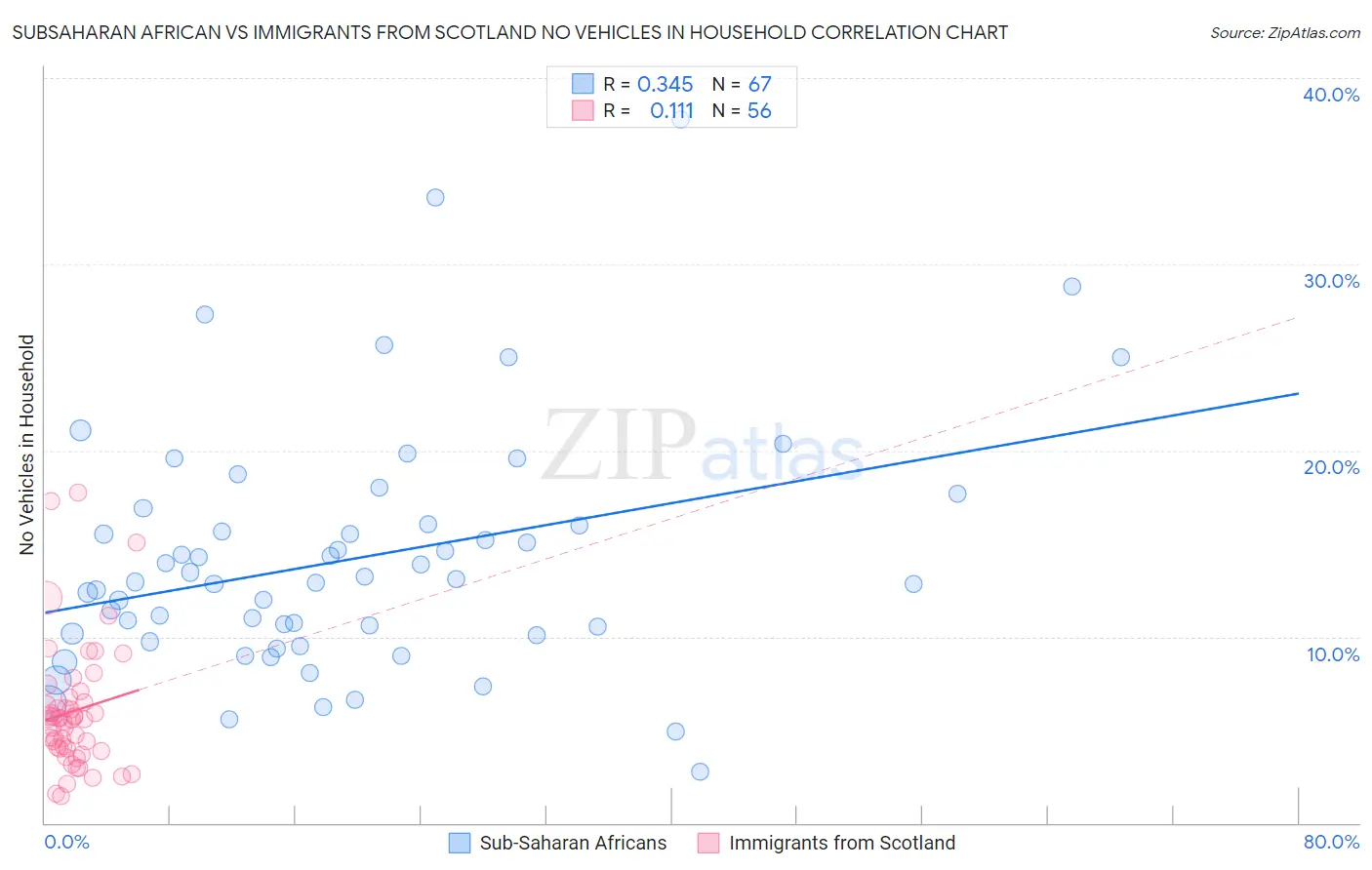 Subsaharan African vs Immigrants from Scotland No Vehicles in Household