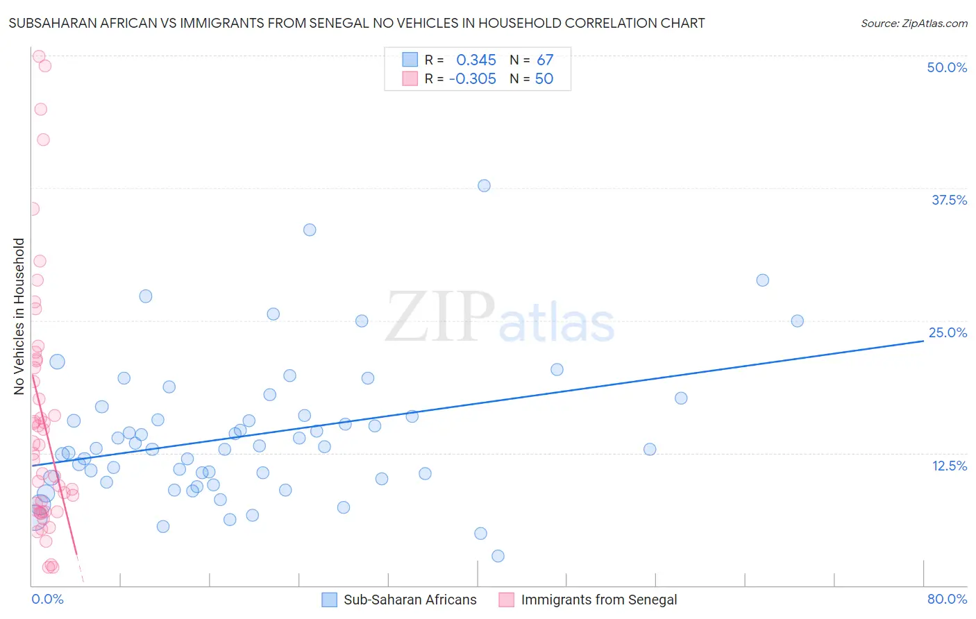 Subsaharan African vs Immigrants from Senegal No Vehicles in Household