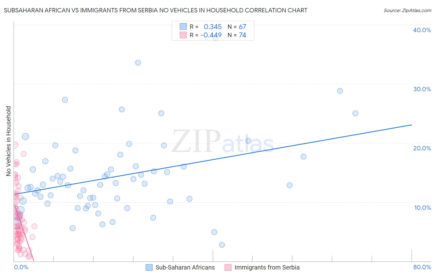 Subsaharan African vs Immigrants from Serbia No Vehicles in Household