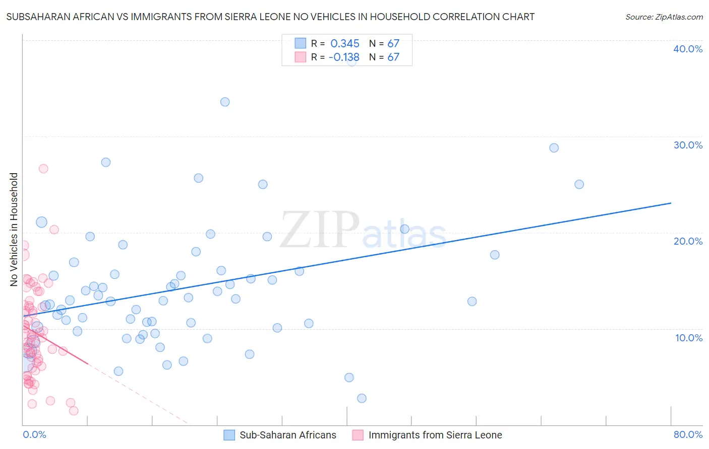 Subsaharan African vs Immigrants from Sierra Leone No Vehicles in Household