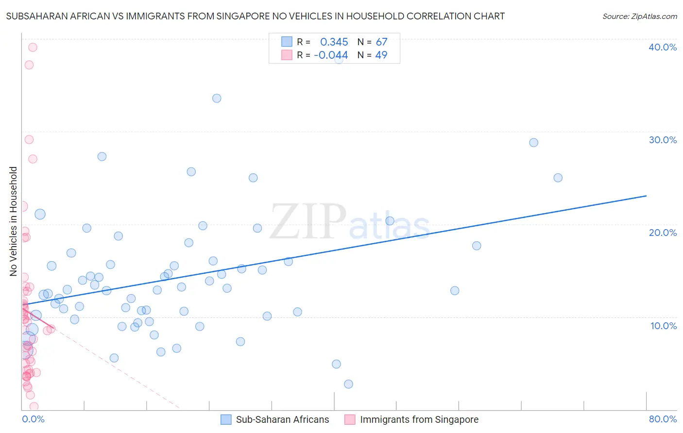 Subsaharan African vs Immigrants from Singapore No Vehicles in Household