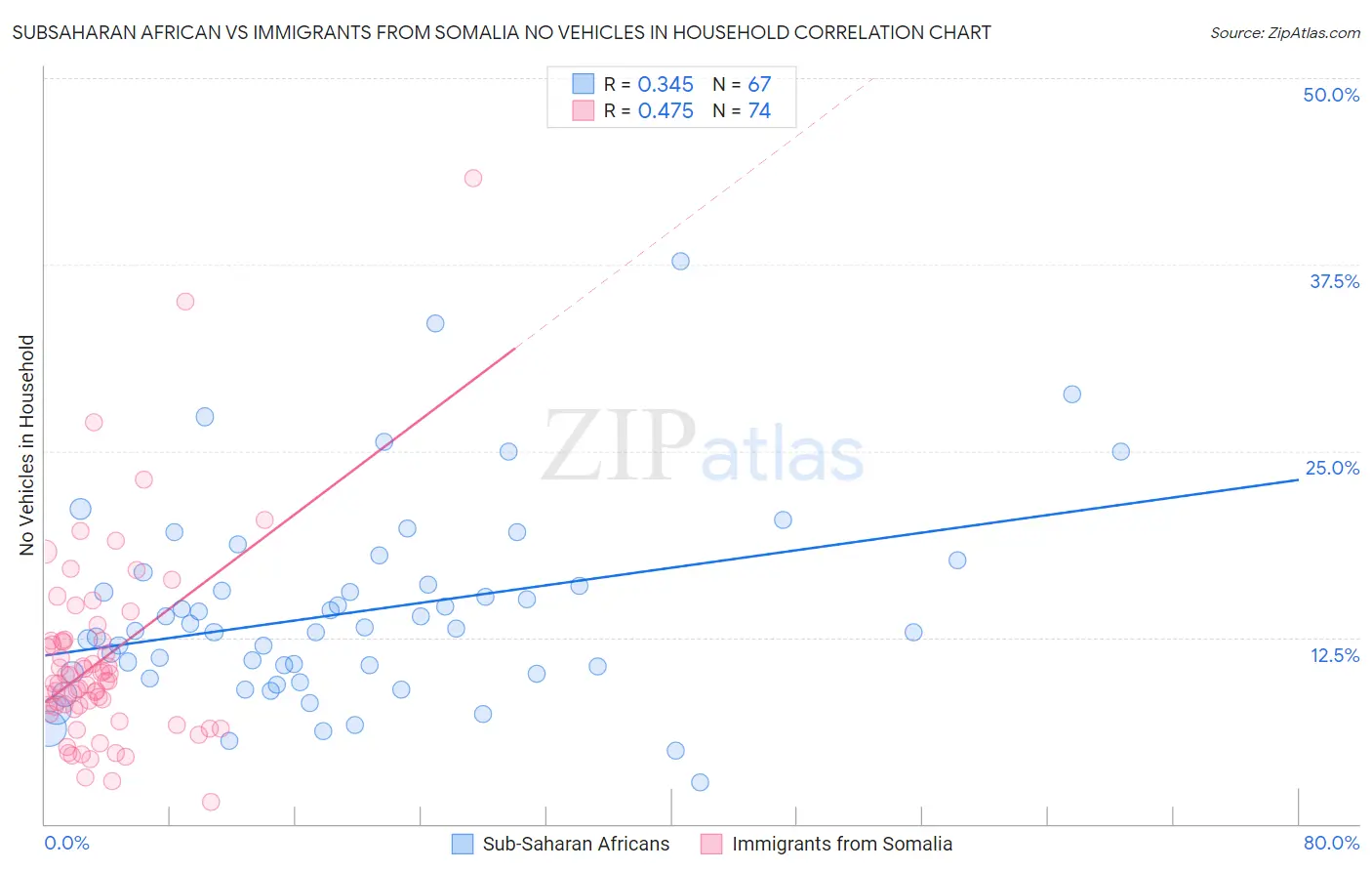 Subsaharan African vs Immigrants from Somalia No Vehicles in Household
