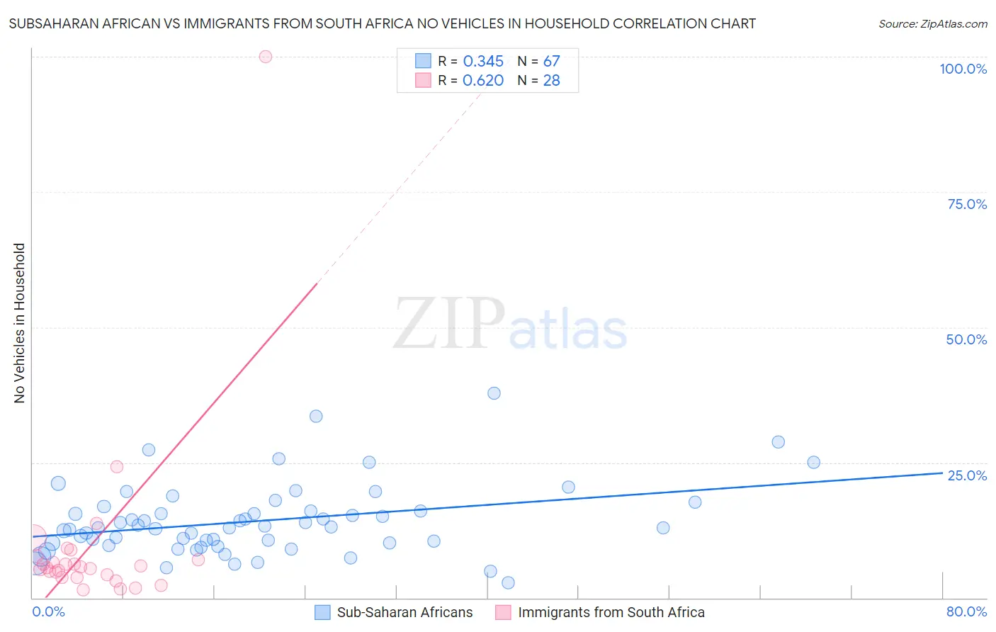 Subsaharan African vs Immigrants from South Africa No Vehicles in Household