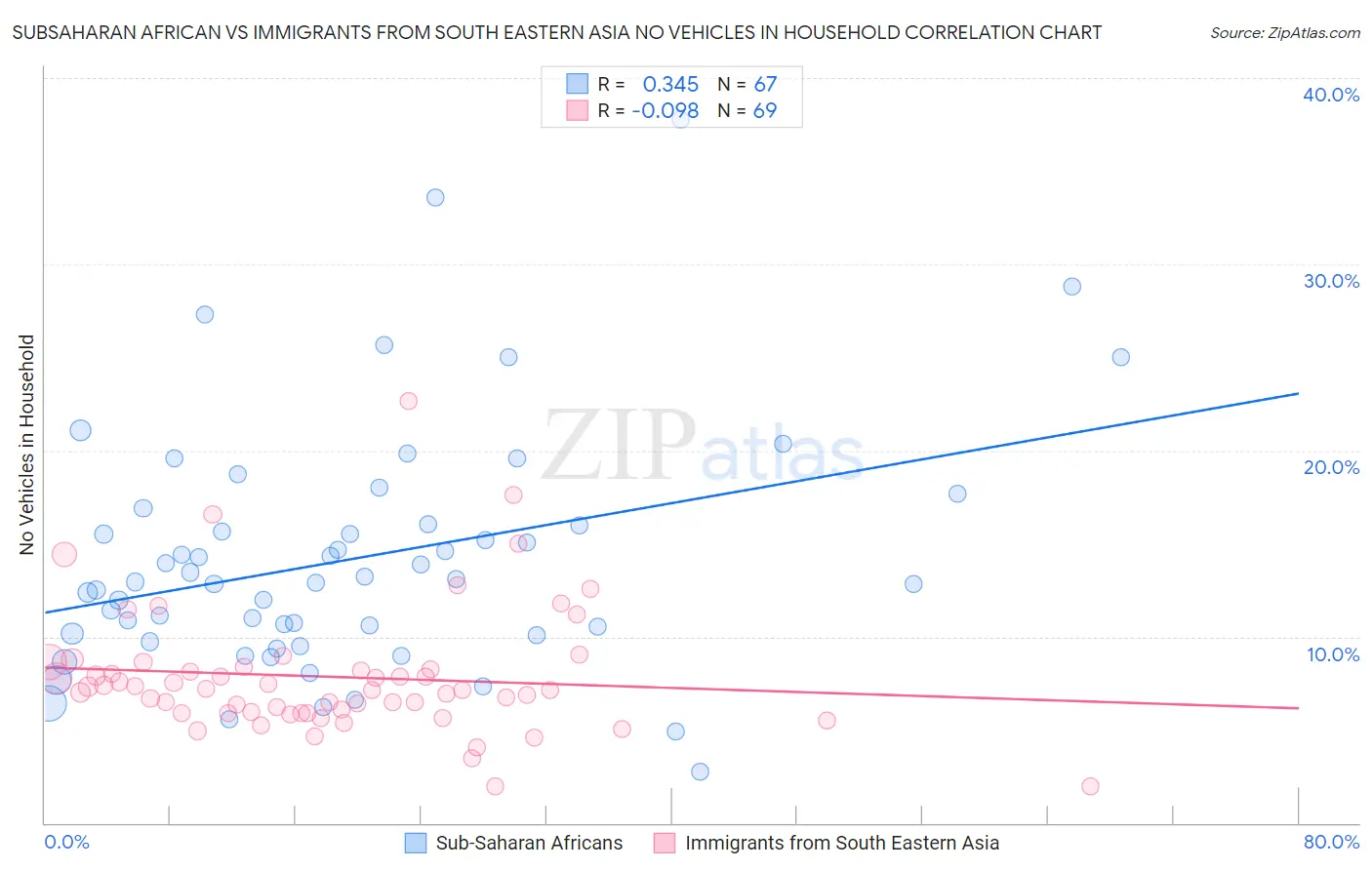 Subsaharan African vs Immigrants from South Eastern Asia No Vehicles in Household