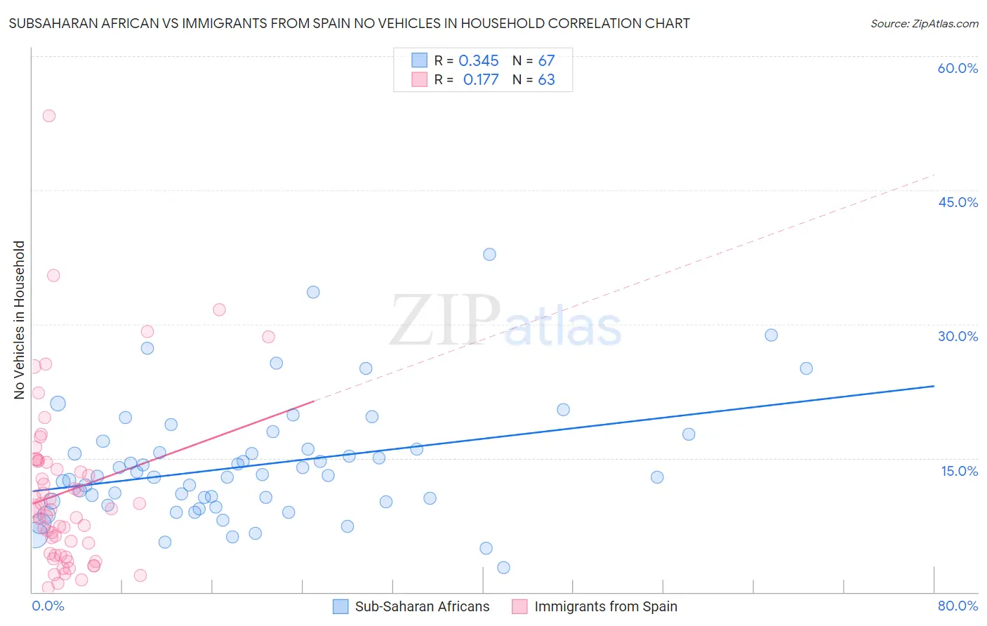 Subsaharan African vs Immigrants from Spain No Vehicles in Household