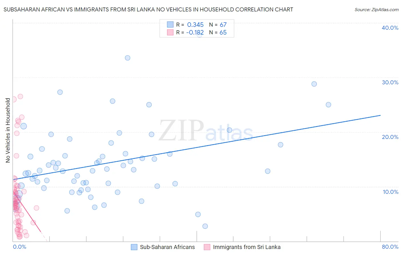 Subsaharan African vs Immigrants from Sri Lanka No Vehicles in Household