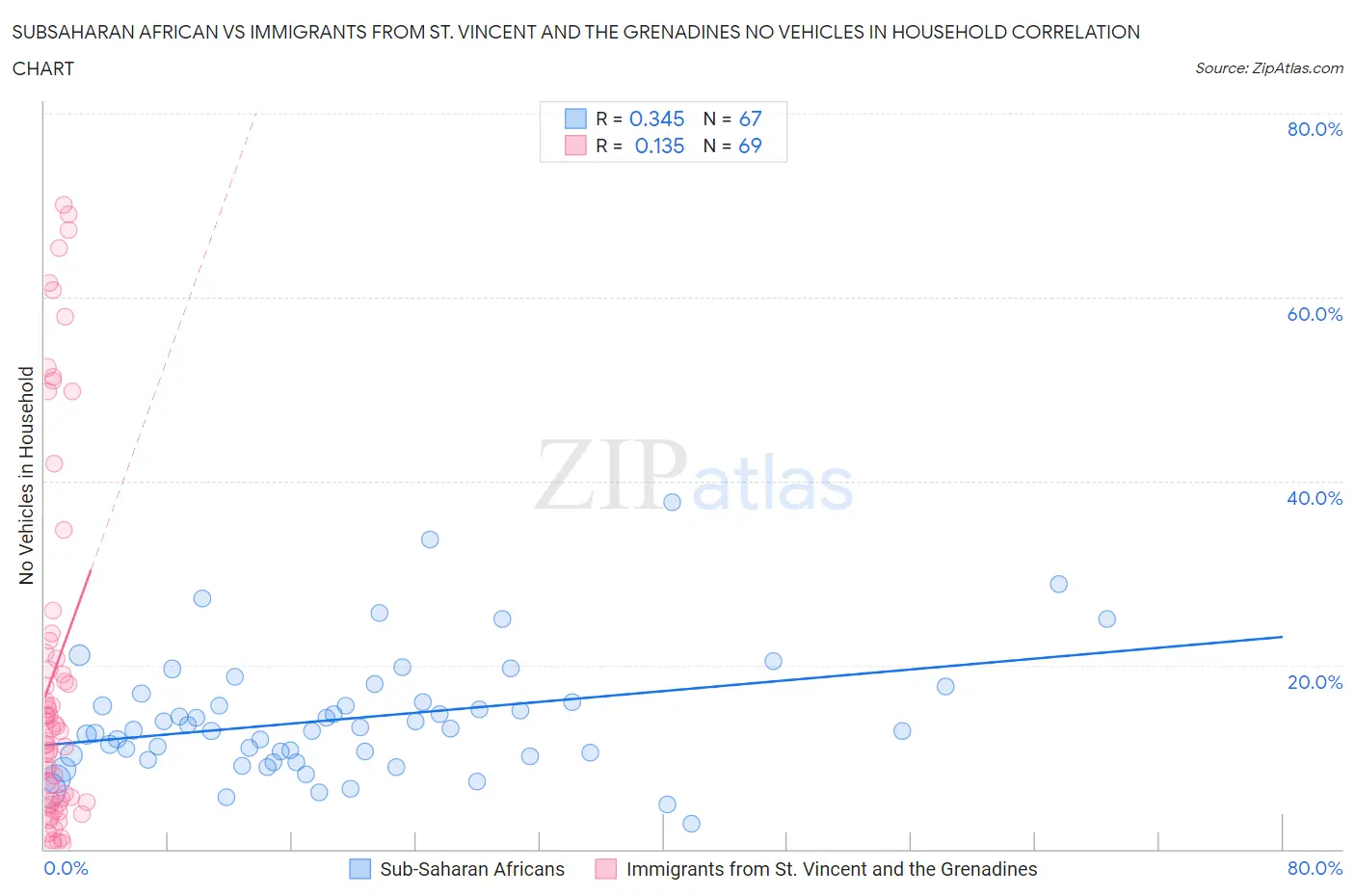 Subsaharan African vs Immigrants from St. Vincent and the Grenadines No Vehicles in Household