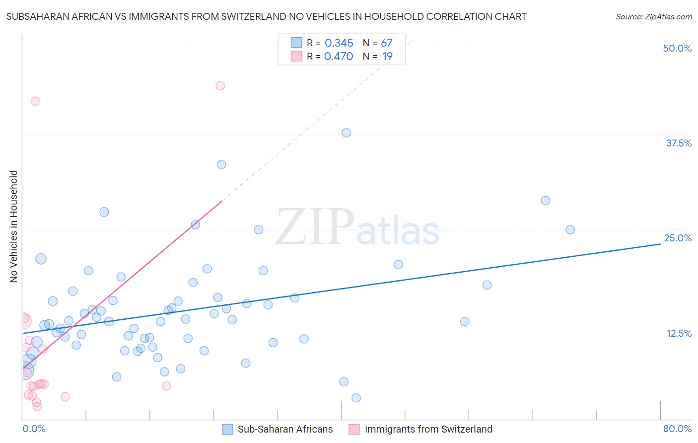 Subsaharan African vs Immigrants from Switzerland No Vehicles in Household