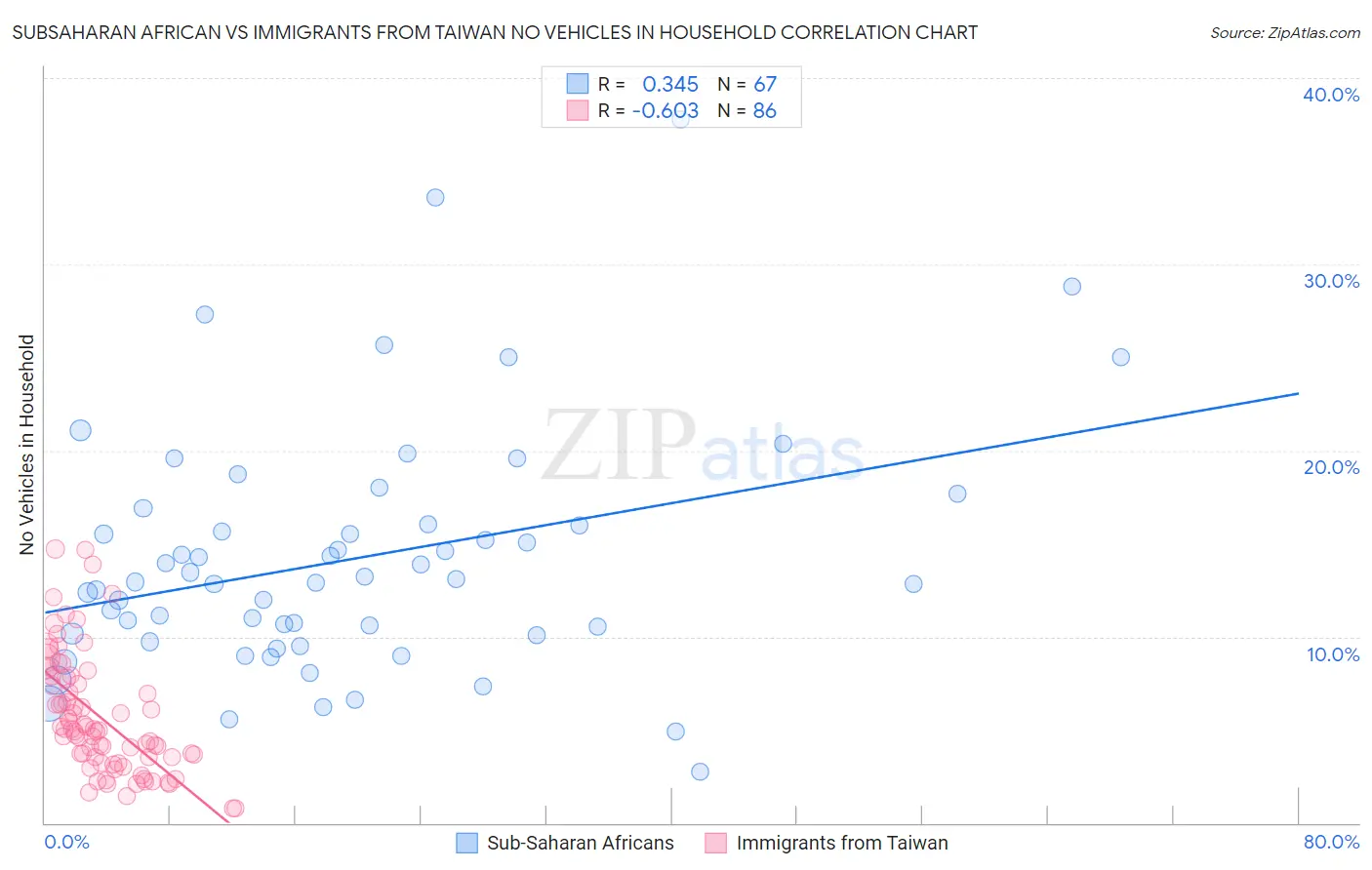 Subsaharan African vs Immigrants from Taiwan No Vehicles in Household