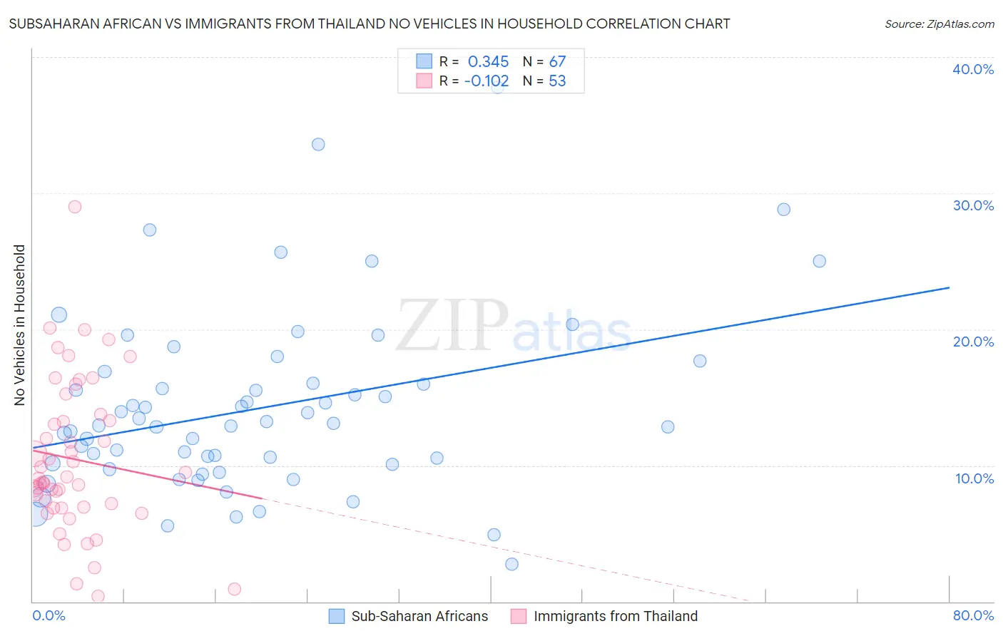 Subsaharan African vs Immigrants from Thailand No Vehicles in Household
