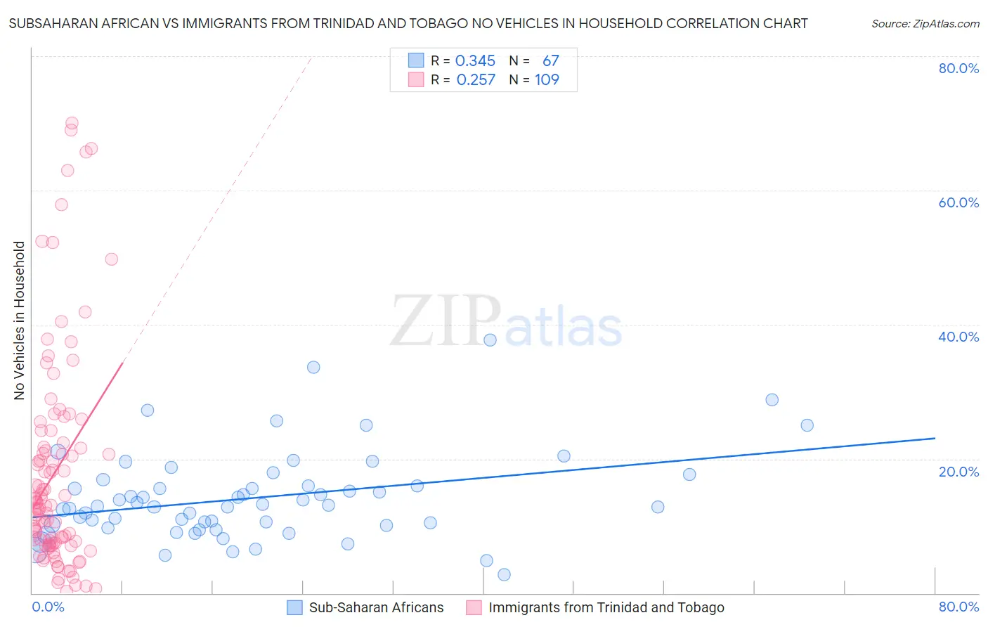 Subsaharan African vs Immigrants from Trinidad and Tobago No Vehicles in Household