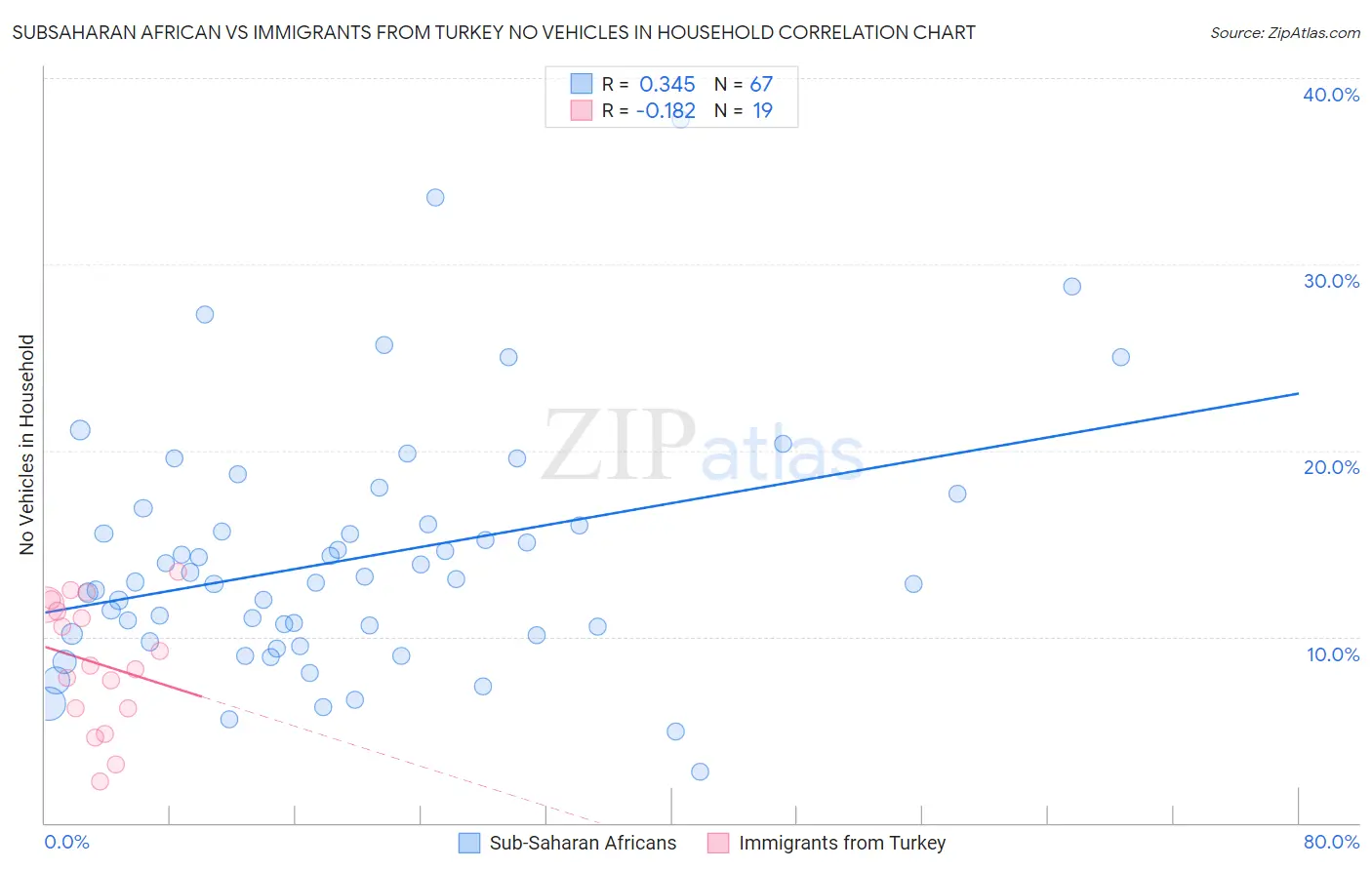 Subsaharan African vs Immigrants from Turkey No Vehicles in Household