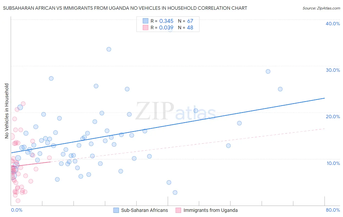 Subsaharan African vs Immigrants from Uganda No Vehicles in Household