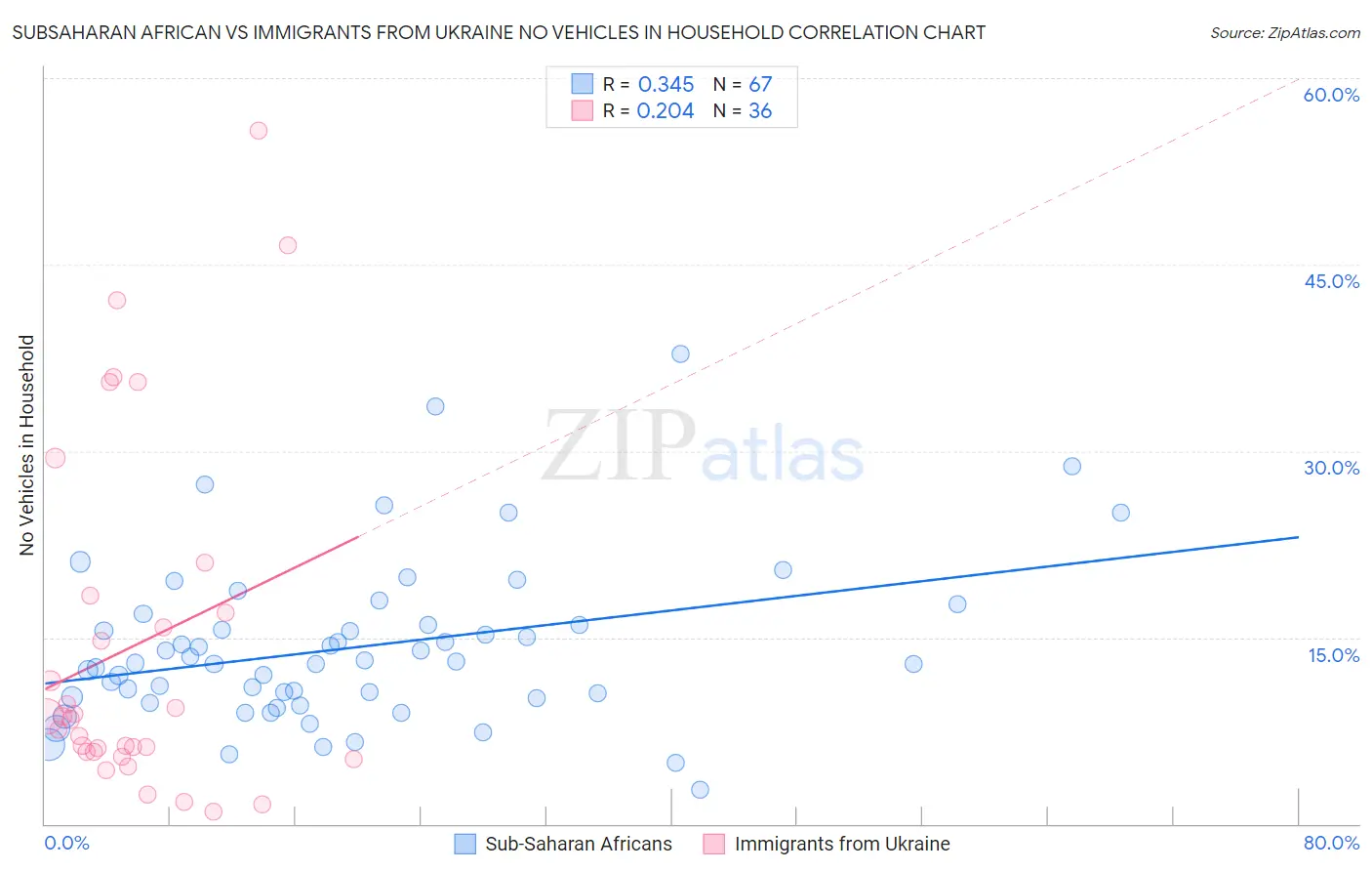 Subsaharan African vs Immigrants from Ukraine No Vehicles in Household