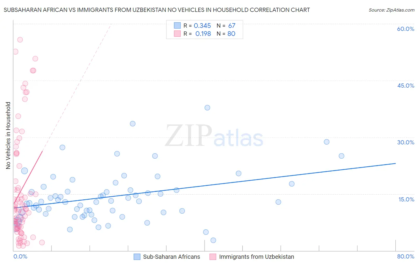Subsaharan African vs Immigrants from Uzbekistan No Vehicles in Household