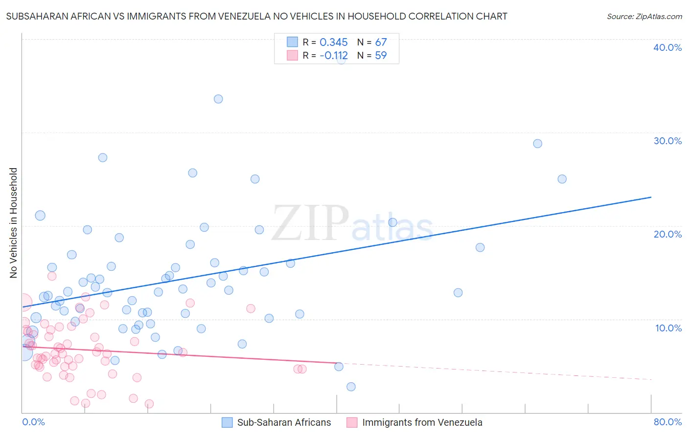 Subsaharan African vs Immigrants from Venezuela No Vehicles in Household