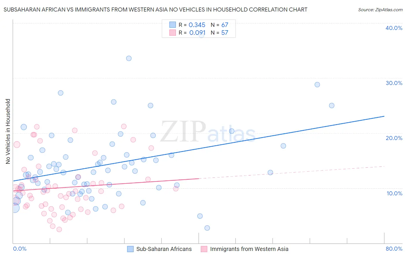 Subsaharan African vs Immigrants from Western Asia No Vehicles in Household