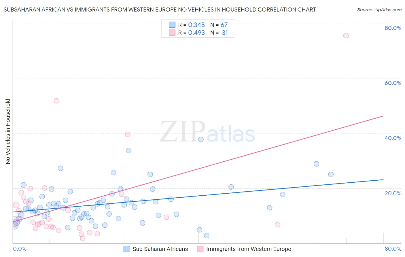 Subsaharan African vs Immigrants from Western Europe No Vehicles in Household